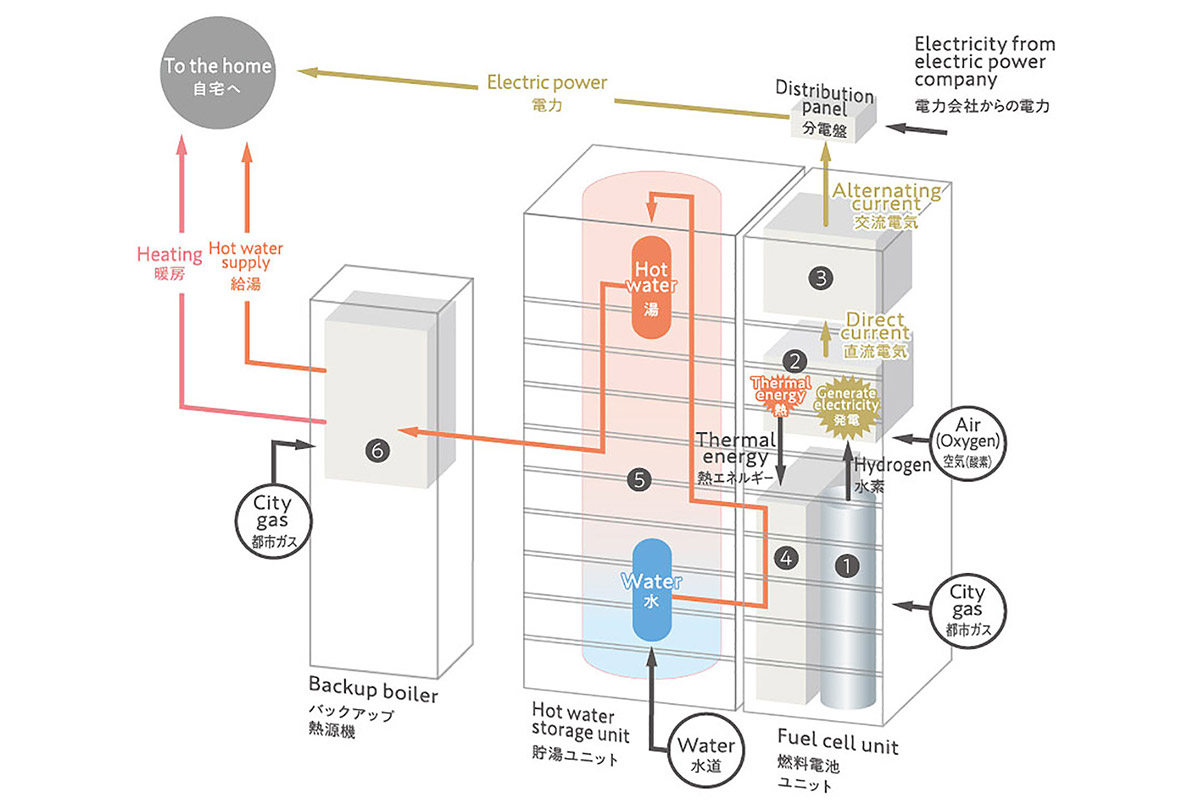 Fuel cell / hydrogen CHP system