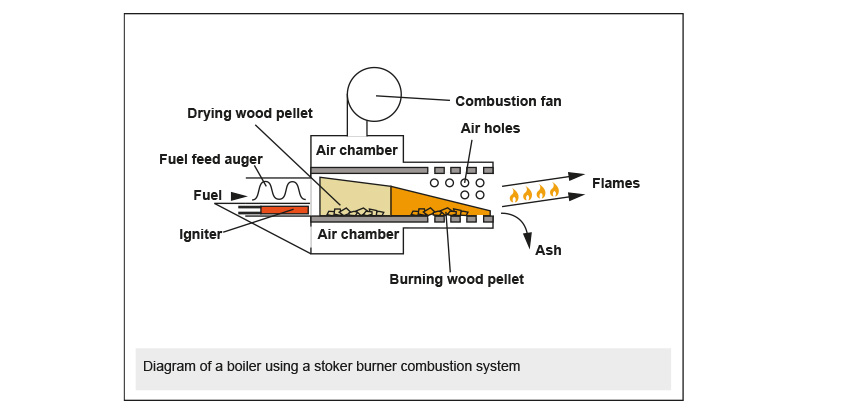 Ceramic igniter in pot burner type pellet stove