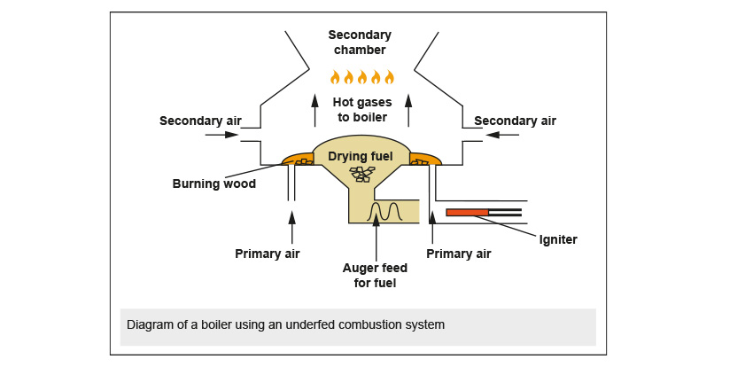 Ceramic igniter in pot burner type pellet stove