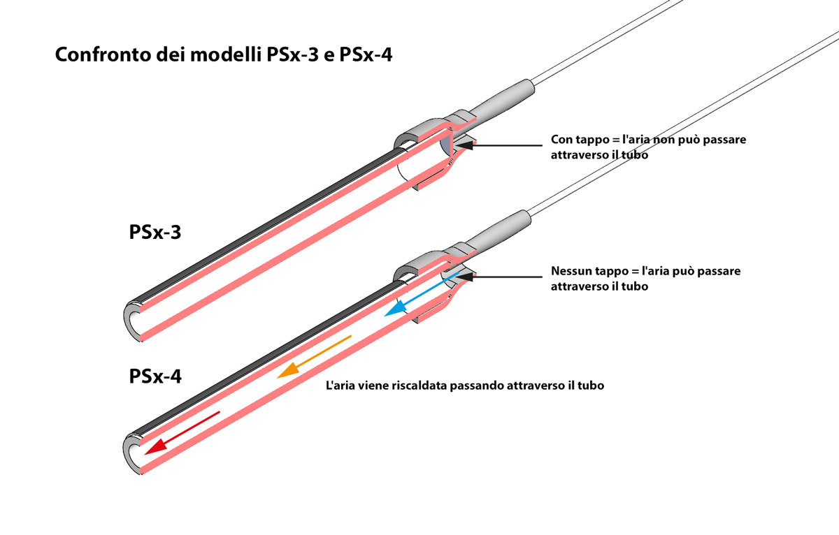 PSx-3 and PSx-4 ceramic igniter comparison